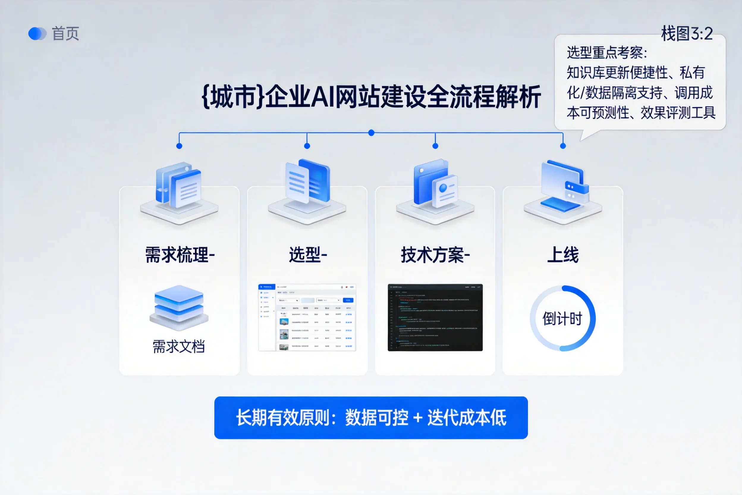 榆林企业AI网站建设如何入门?从需求梳理到上线全流程解析