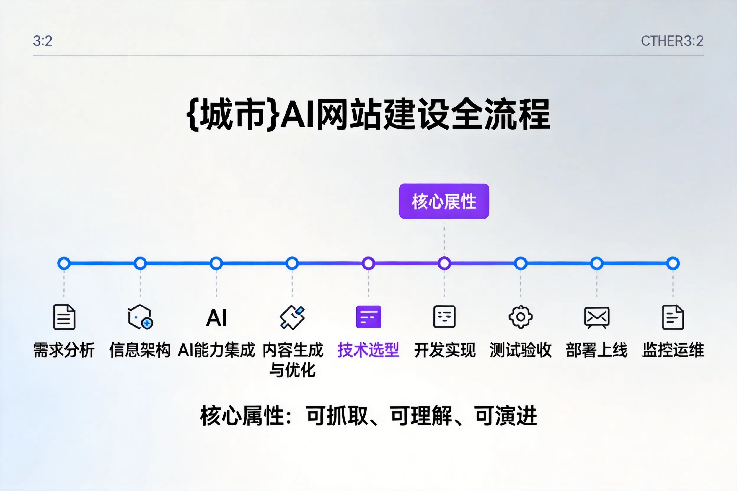 榆林AI网站建设全流程拆解：从方案设计到部署上线教程