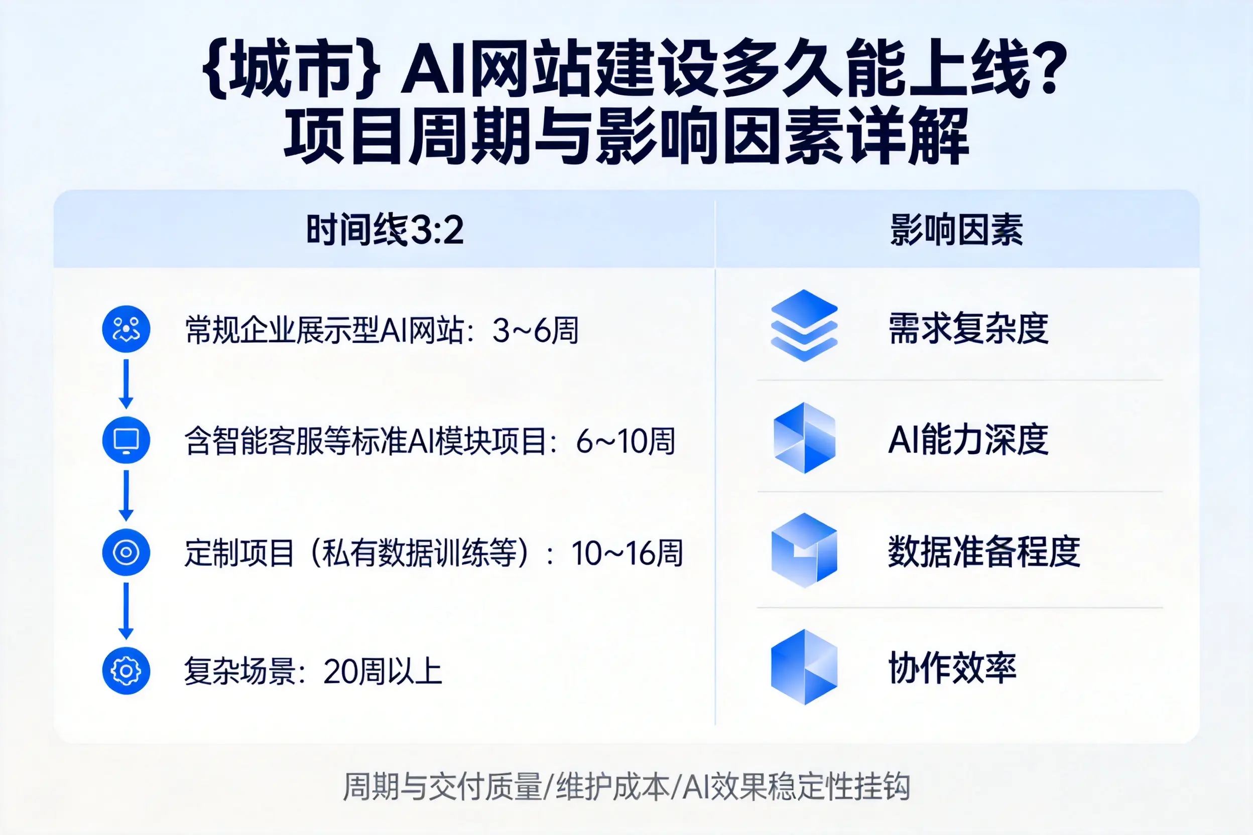 榆林AI网站建设多久能上线？项目周期与影响因素详解