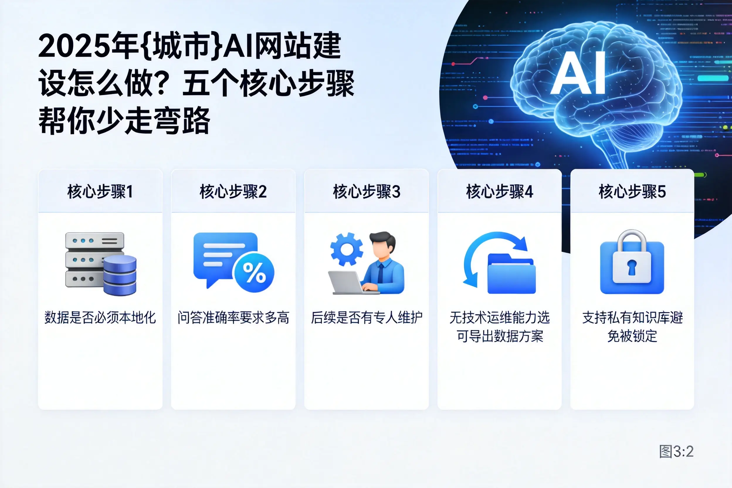 2025年榆林AI网站建设怎么做?五个核心步骤帮你少走弯路