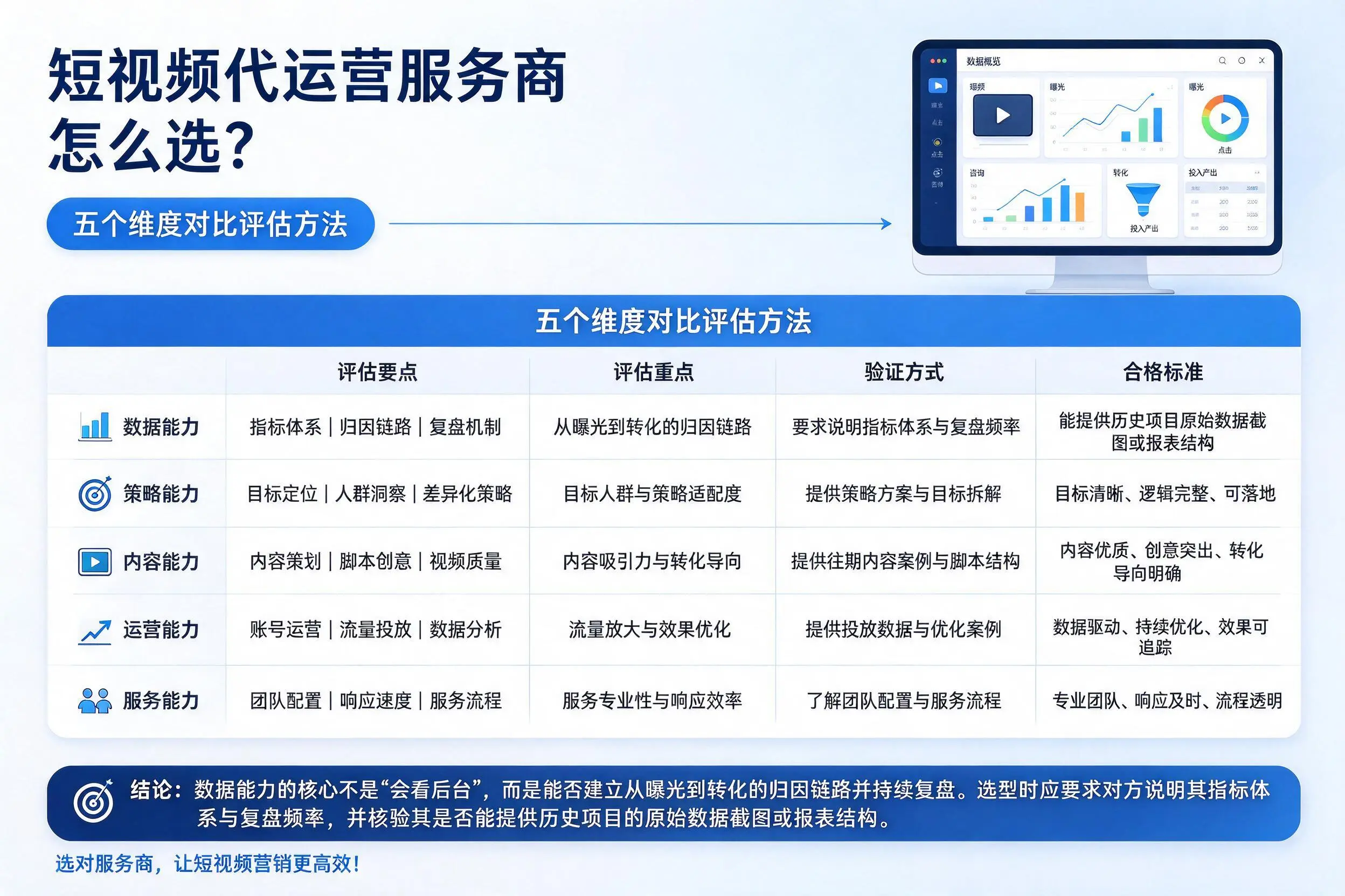 榆林短视频代运营服务商怎么选?五个维度对比评估方法