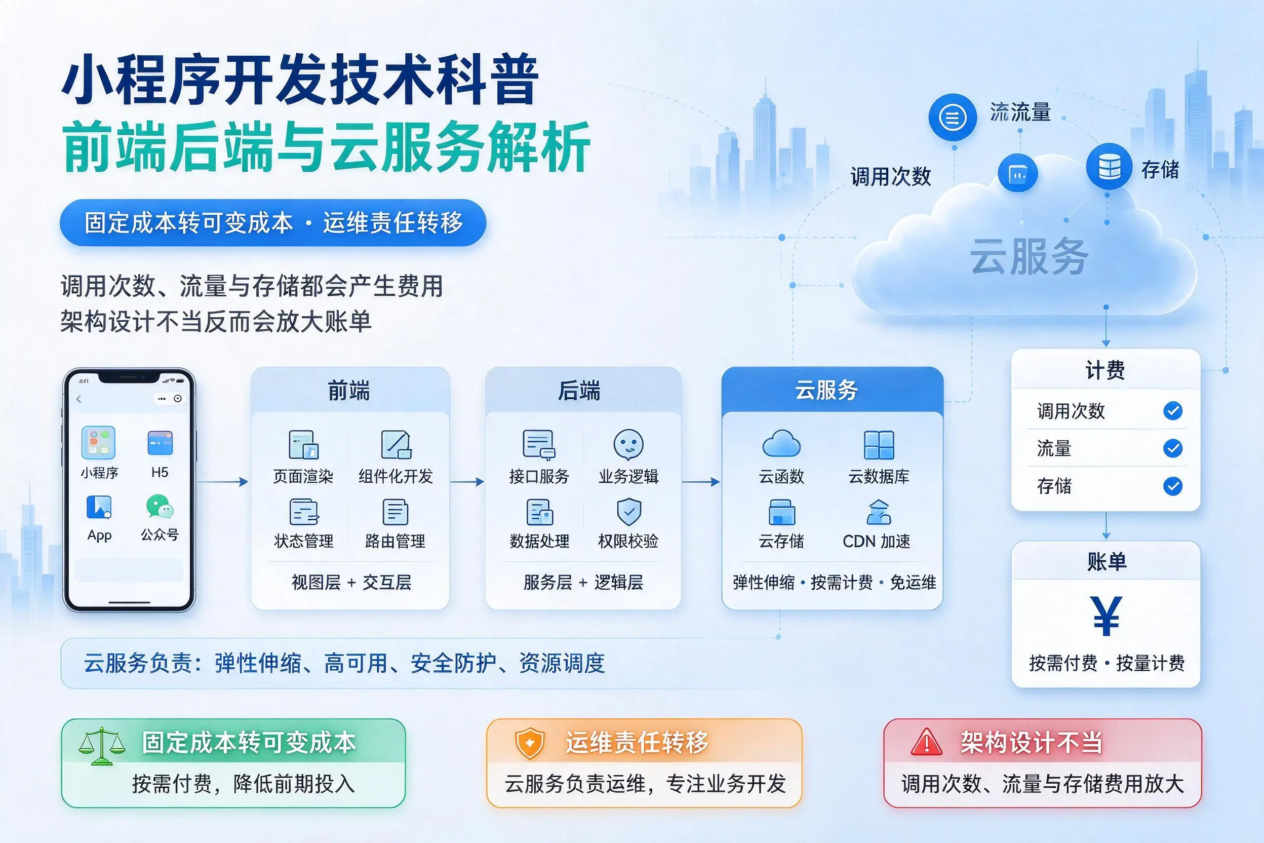 榆林小程序开发技术科普:前端后端与云服务解析