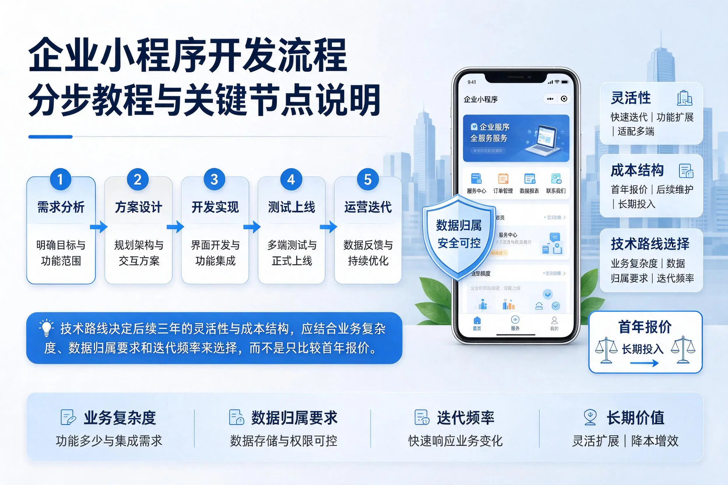 榆林企业小程序开发流程分步教程与关键节点说明