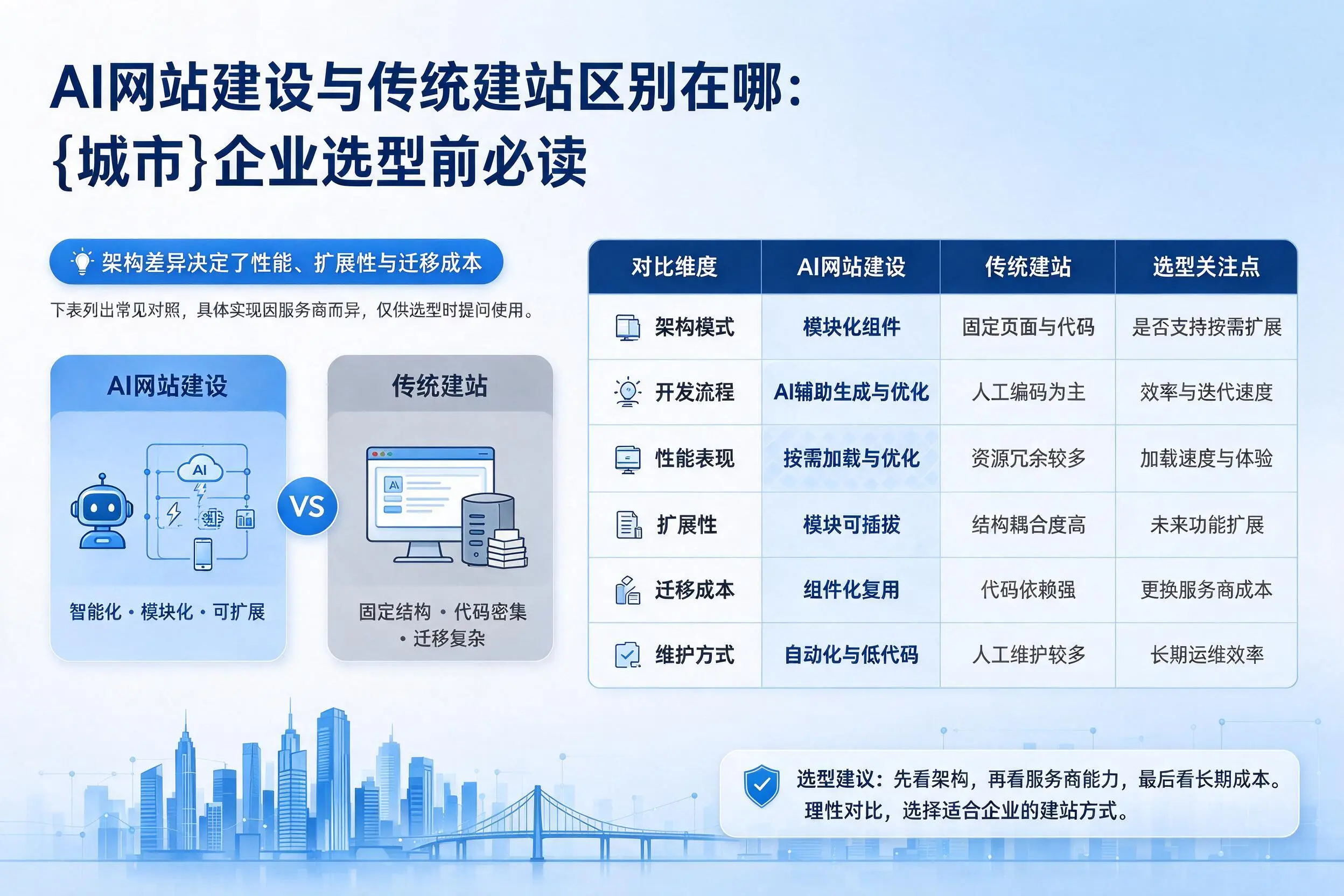 AI网站建设与传统建站区别在哪:榆林企业选型前必读