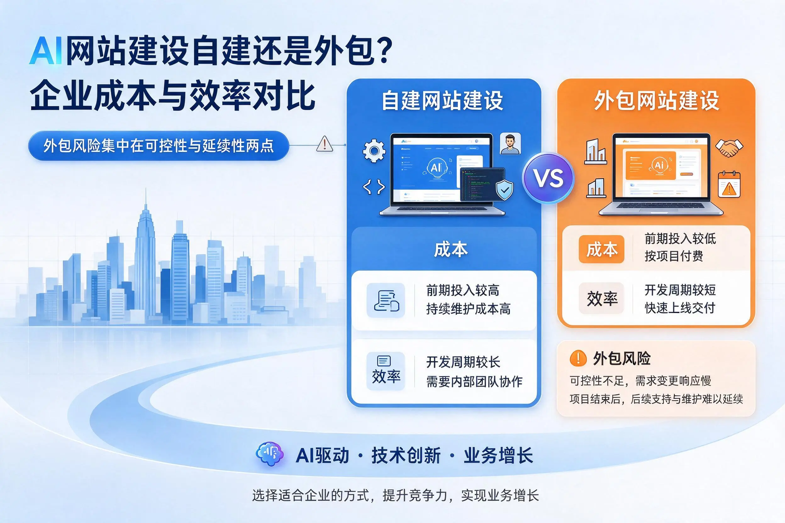 AI网站建设自建还是外包?榆林企业成本与效率对比