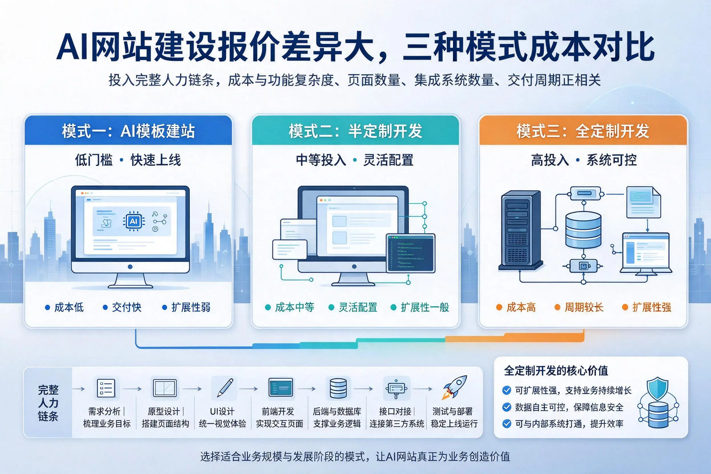榆林AI网站建设报价差异大，三种模式成本对比