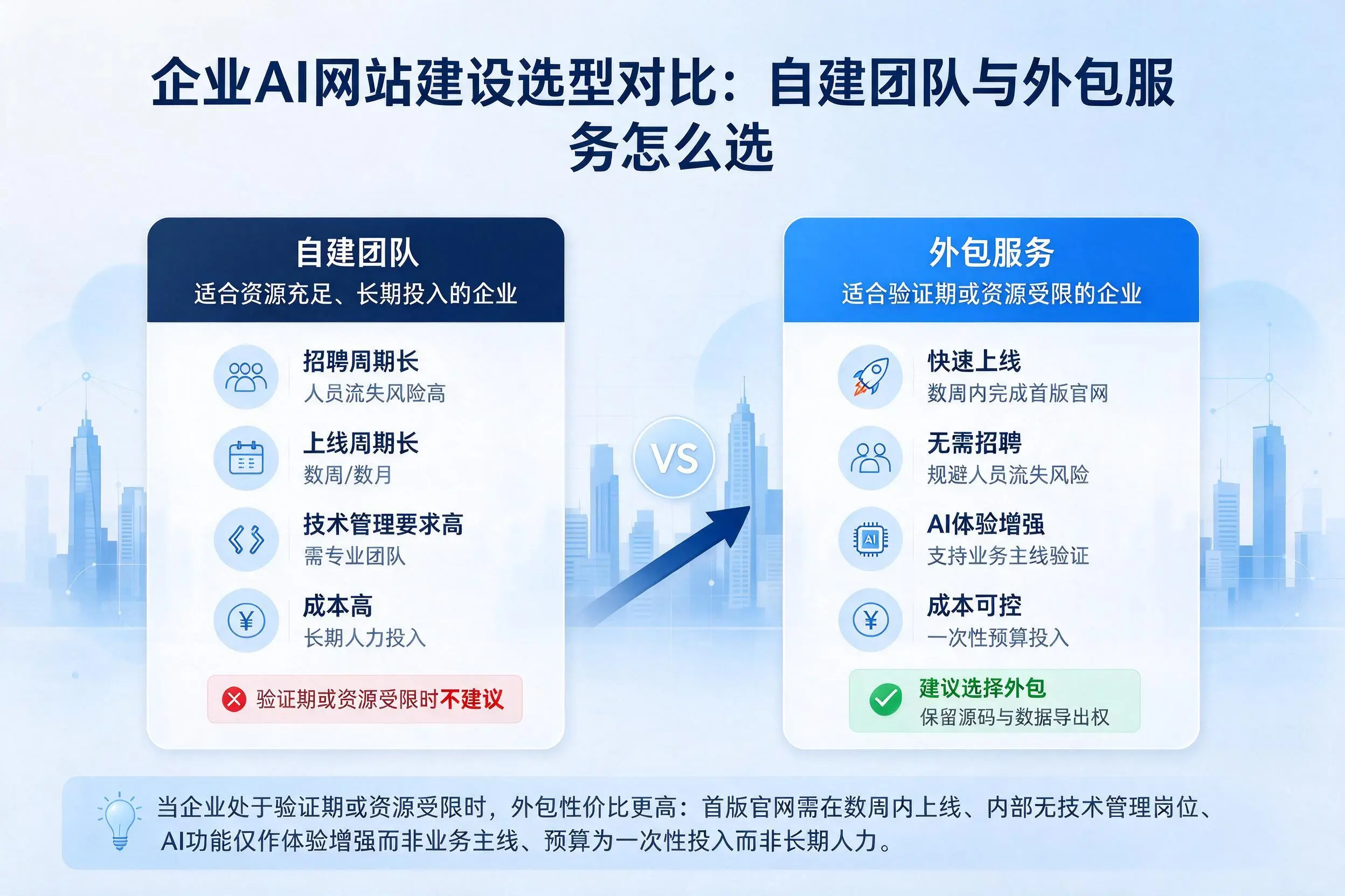 榆林企业AI网站建设选型对比:自建团队与外包服务怎么选